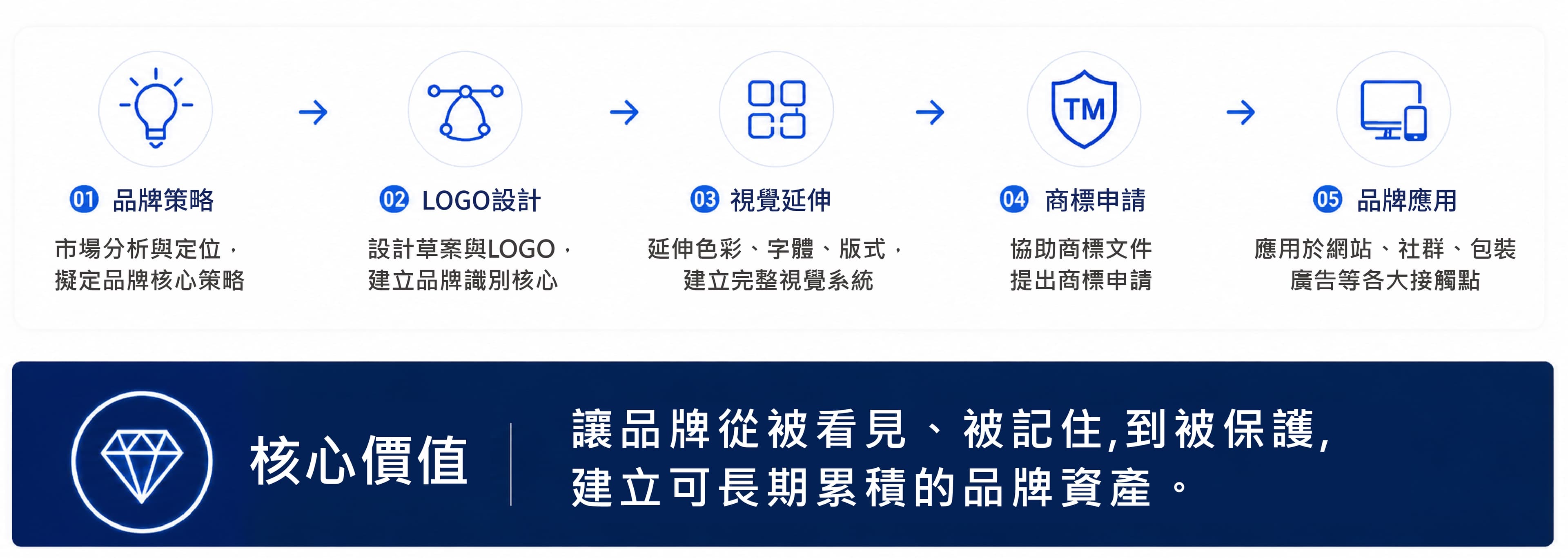 品牌策略、LOGO 設計、視覺延伸、商標申請與品牌應用流程
