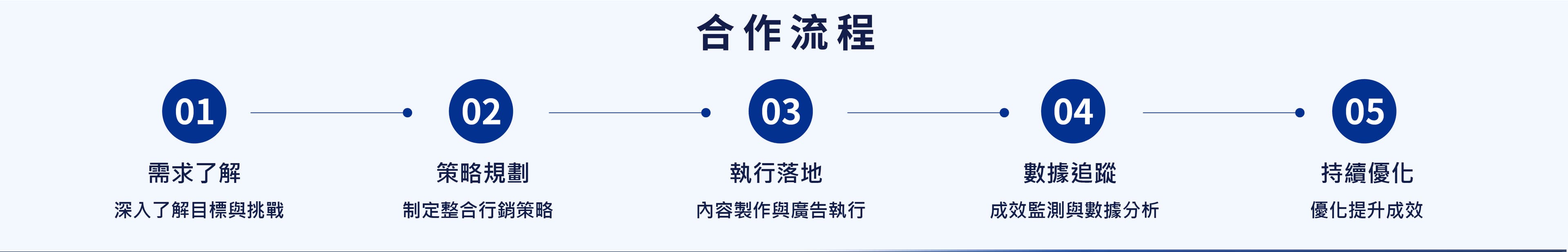 合作流程:需求了解、策略規劃、執行落地、數據追蹤與持續優化