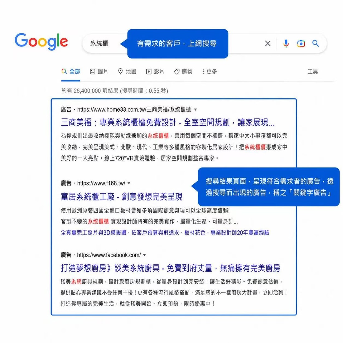 Google 關鍵字廣告搜尋結果示意圖