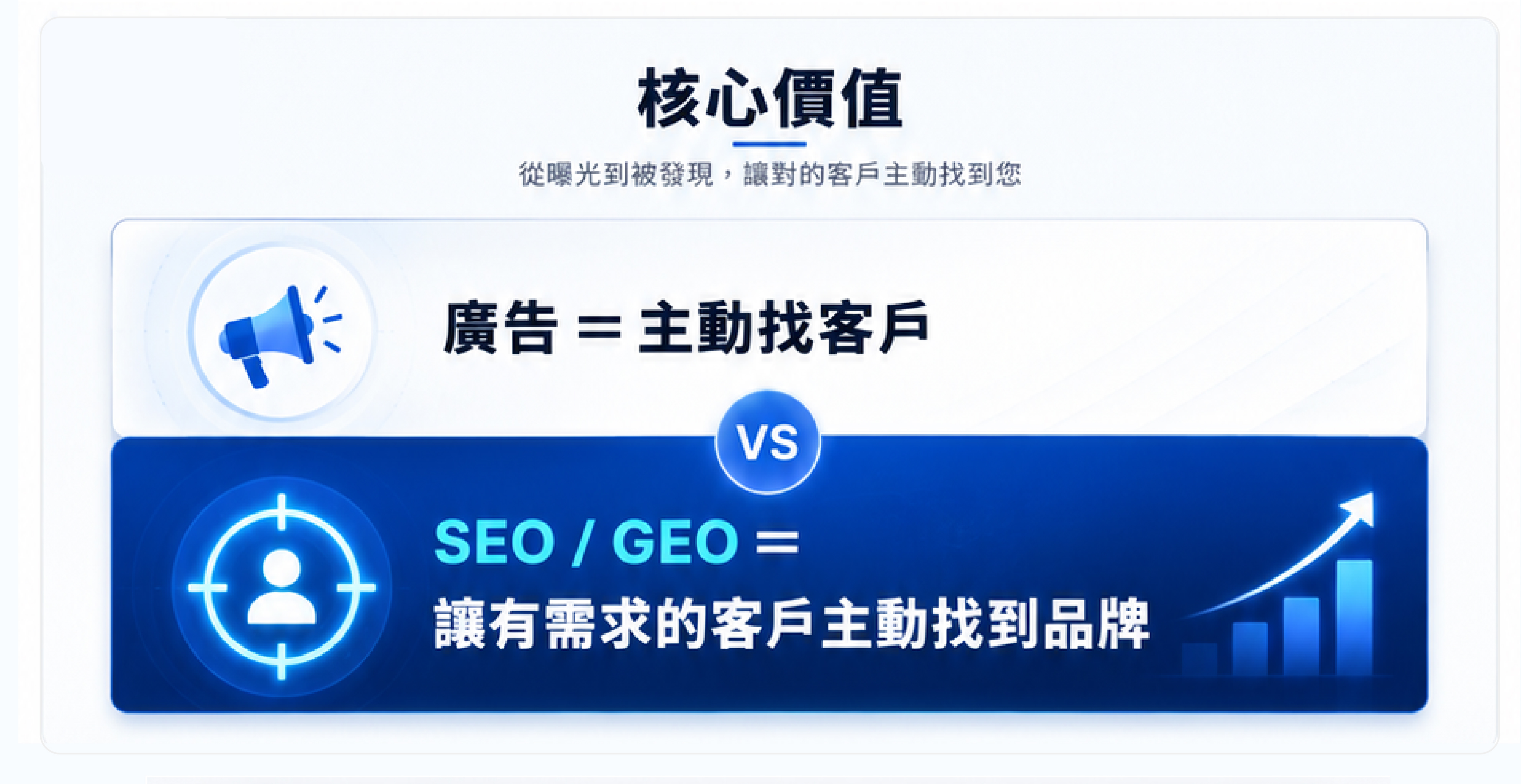 核心價值：廣告主動找客戶，SEO 與 GEO 讓有需求的客戶主動找到品牌