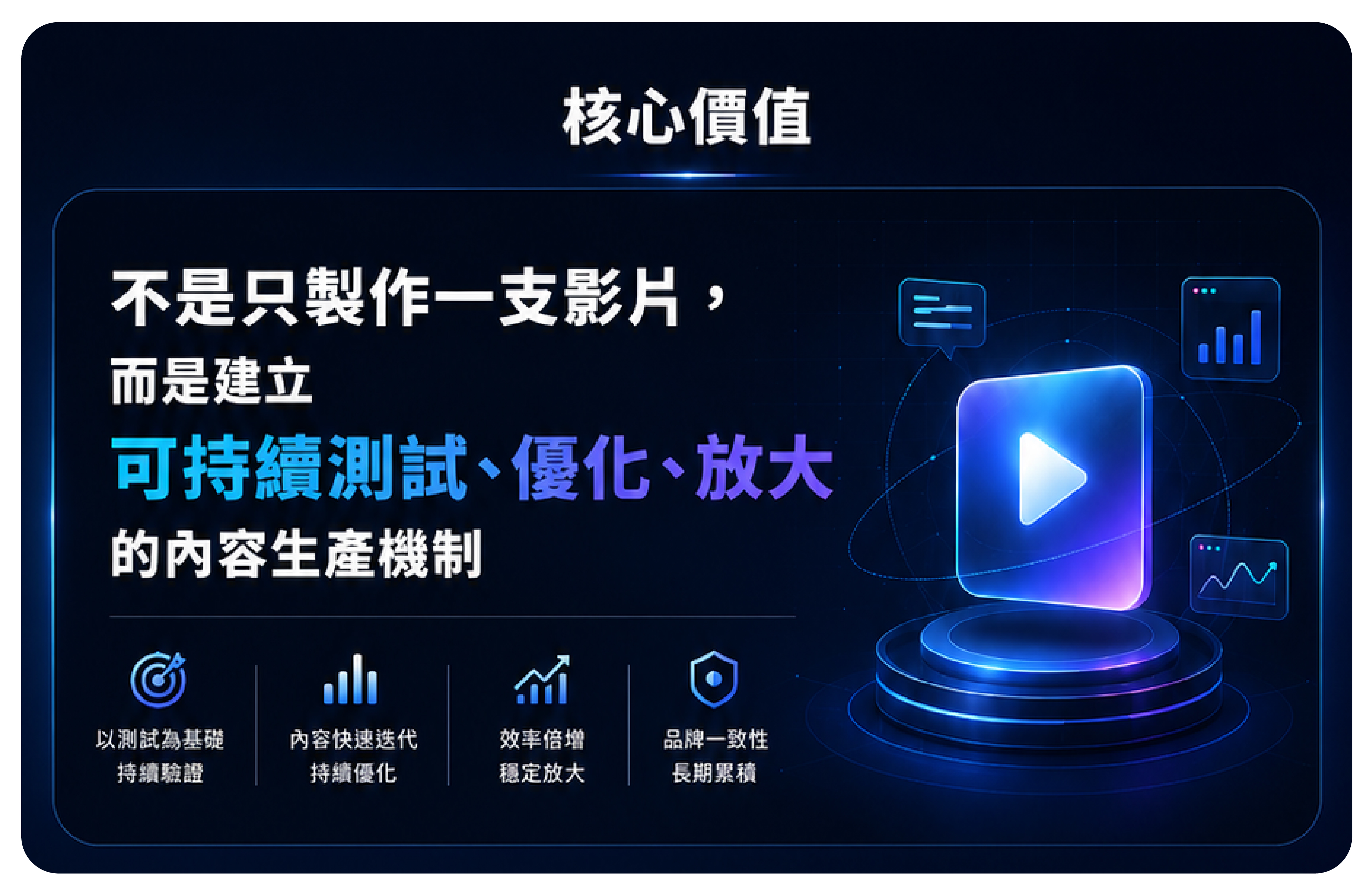 核心價值：建立可持續測試、優化與放大的內容生產機制