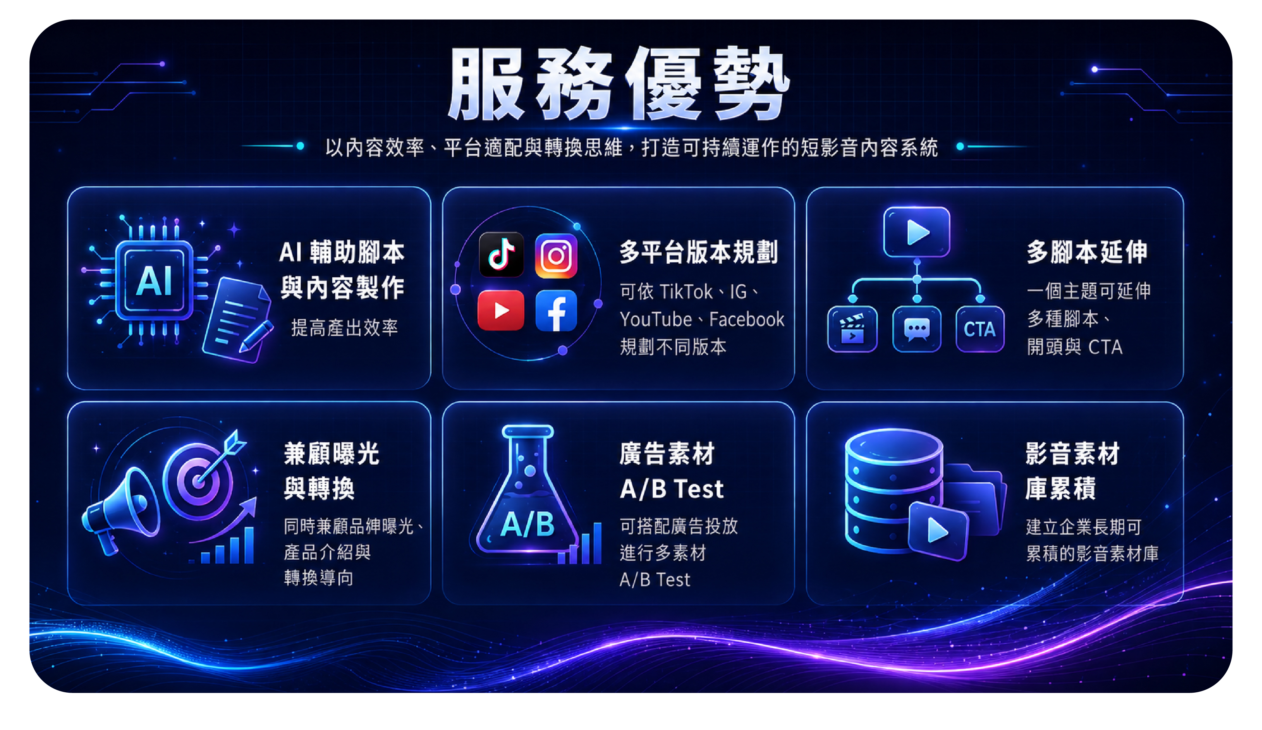 AI 輔助、多平台版本、多腳本延伸、曝光轉換、A/B 測試與素材庫累積六項服務優勢